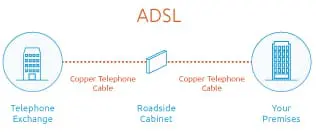 adsl line