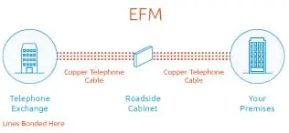 ethernet over copper (efm)