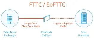 ethernet over fibre to the cabinet (eofttc)