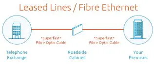 leased line (ethernet over fibre)